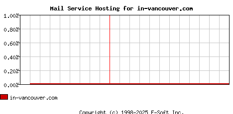 in-vancouver.com MX Hosting Market Share Graph