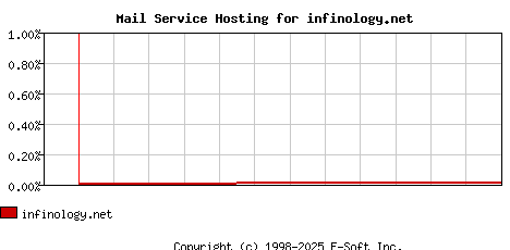 infinology.net MX Hosting Market Share Graph