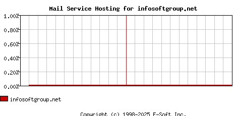infosoftgroup.net MX Hosting Market Share Graph