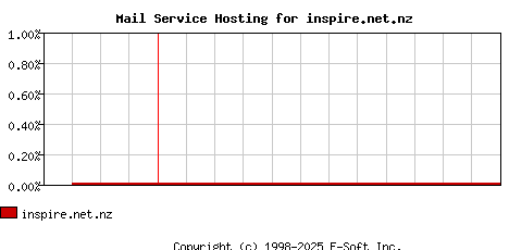 inspire.net.nz MX Hosting Market Share Graph