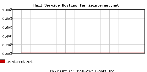 ieinternet.net MX Hosting Market Share Graph