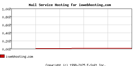 ixwebhosting.com MX Hosting Market Share Graph