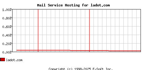 ladot.com MX Hosting Market Share Graph