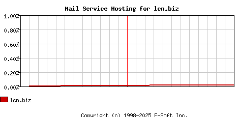 lcn.biz MX Hosting Market Share Graph