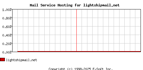 lightshipmail.net MX Hosting Market Share Graph