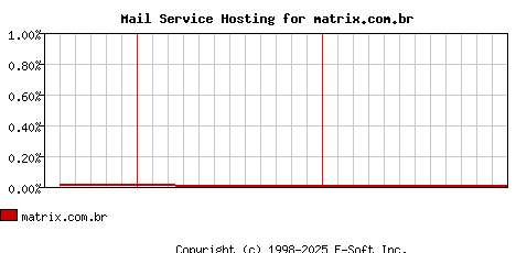 matrix.com.br MX Hosting Market Share Graph