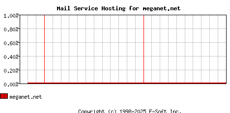 meganet.net MX Hosting Market Share Graph