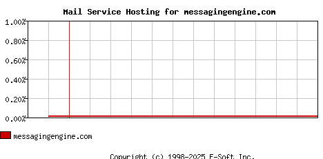 messagingengine.com MX Hosting Market Share Graph