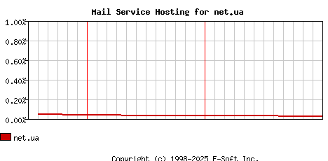 net.ua MX Hosting Market Share Graph