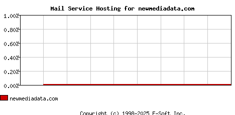 newmediadata.com MX Hosting Market Share Graph