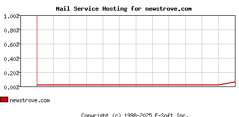 newstrove.com MX Hosting Market Share Graph