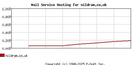 nildram.co.uk MX Hosting Market Share Graph