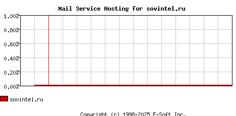sovintel.ru MX Hosting Market Share Graph