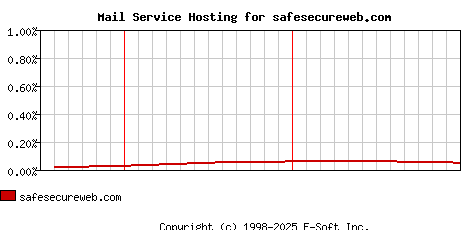 safesecureweb.com MX Hosting Market Share Graph