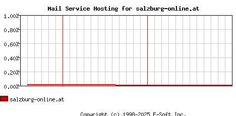 salzburg-online.at MX Hosting Market Share Graph
