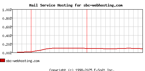 sbc-webhosting.com MX Hosting Market Share Graph