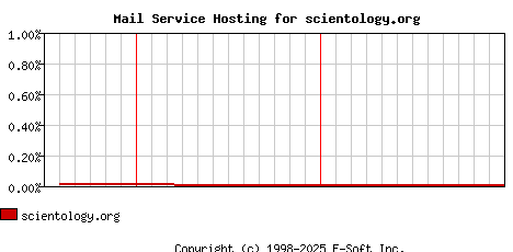 scientology.org MX Hosting Market Share Graph