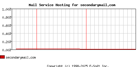 secondarymail.com MX Hosting Market Share Graph