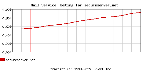 secureserver.net MX Hosting Market Share Graph