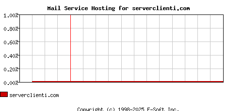 serverclienti.com MX Hosting Market Share Graph
