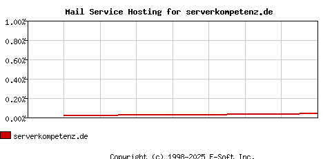 serverkompetenz.de MX Hosting Market Share Graph