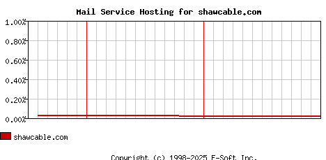 shawcable.com MX Hosting Market Share Graph