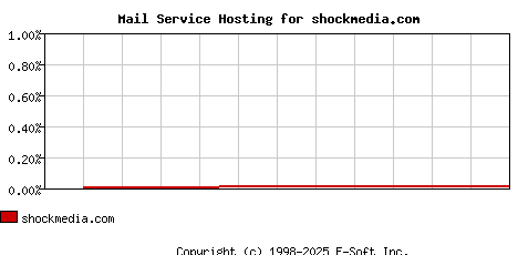shockmedia.com MX Hosting Market Share Graph