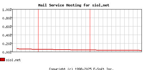siol.net MX Hosting Market Share Graph