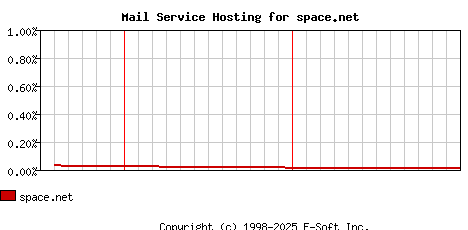 space.net MX Hosting Market Share Graph