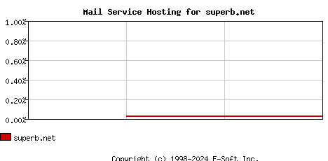 superb.net MX Hosting Market Share Graph
