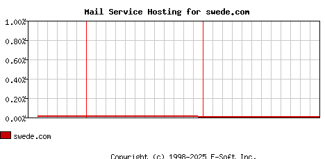 swede.com MX Hosting Market Share Graph