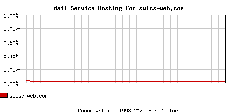 swiss-web.com MX Hosting Market Share Graph