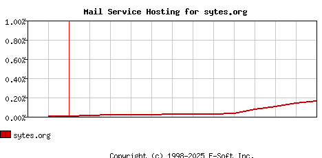sytes.org MX Hosting Market Share Graph