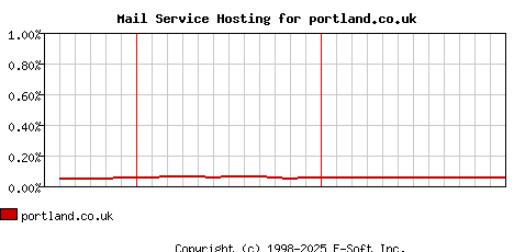 portland.co.uk MX Hosting Market Share Graph