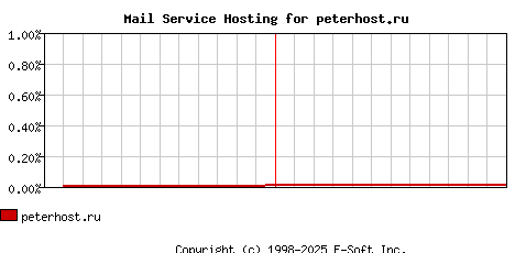peterhost.ru MX Hosting Market Share Graph