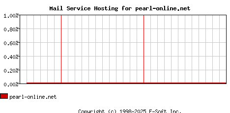 pearl-online.net MX Hosting Market Share Graph