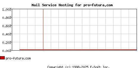 pro-futura.com MX Hosting Market Share Graph