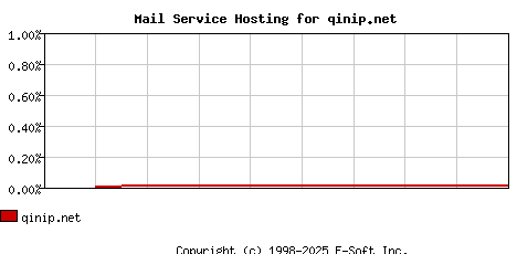 qinip.net MX Hosting Market Share Graph