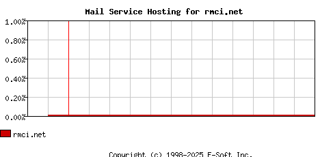 rmci.net MX Hosting Market Share Graph