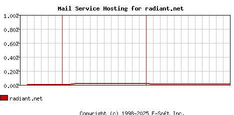 radiant.net MX Hosting Market Share Graph