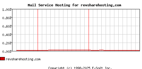 revsharehosting.com MX Hosting Market Share Graph