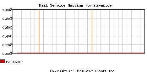 rz-as.de MX Hosting Market Share Graph