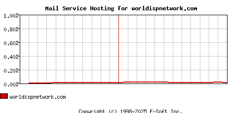 worldispnetwork.com MX Hosting Market Share Graph