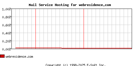 webresidence.com MX Hosting Market Share Graph