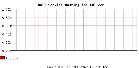 tdl.com MX Hosting Market Share Graph
