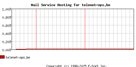 telenet-ops.be MX Hosting Market Share Graph