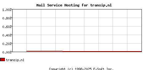 transip.nl MX Hosting Market Share Graph