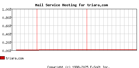 triara.com MX Hosting Market Share Graph