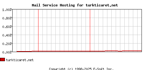 turkticaret.net MX Hosting Market Share Graph