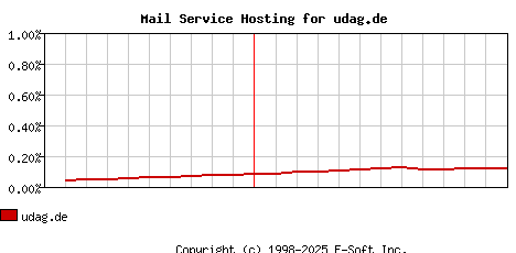 udag.de MX Hosting Market Share Graph